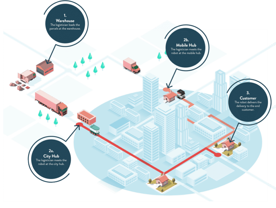 A last mile delivery schema from warehouses to customers