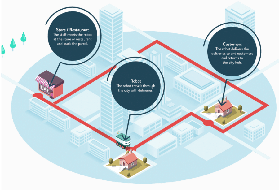 Schema for deliveries from restaurants and retailers to end customers