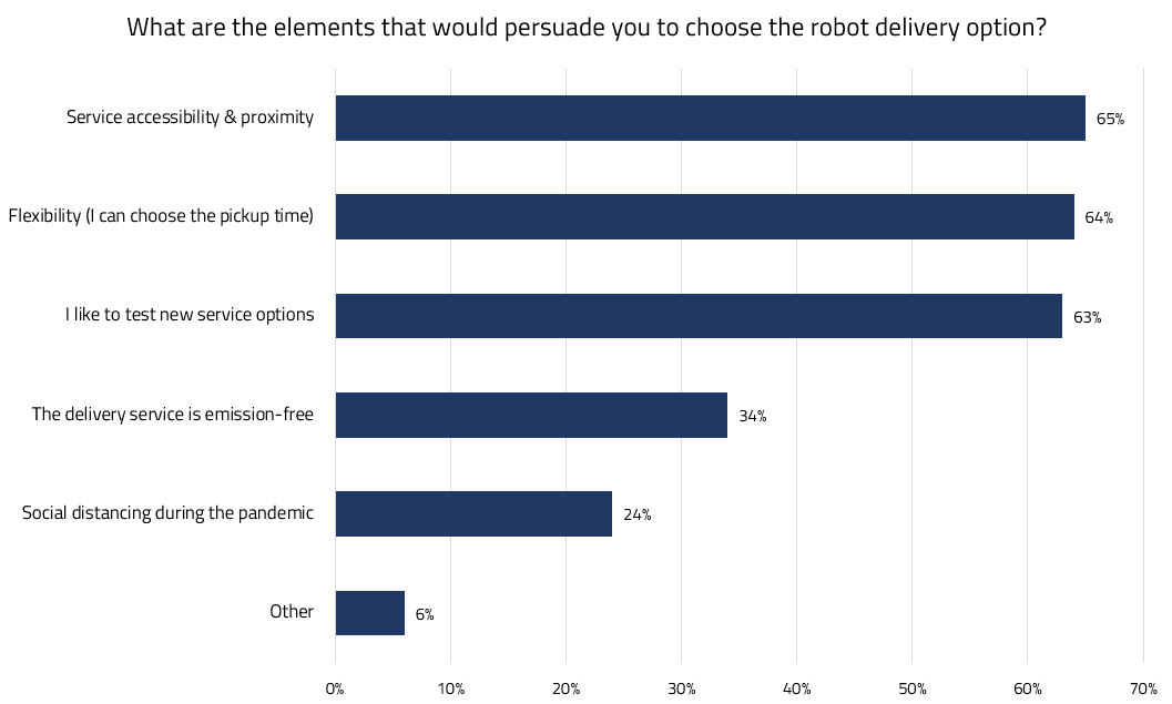 Graph explaining the motivating factors to choose autonomous delivery