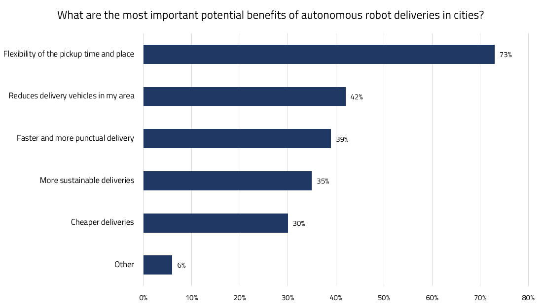 Graph explaining the benefits of autonomous delivery