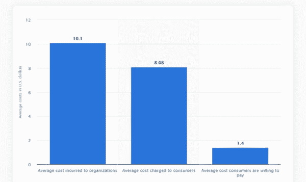 A graph from Statista on the cost of the the last mile: how much businesses are paying vs how much they're charging to customers